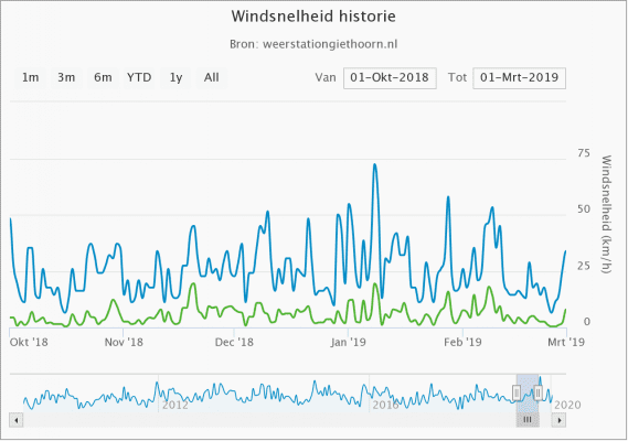 Giethoorn in winter wind speed